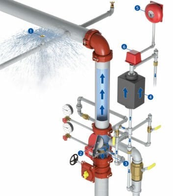 Water Fire Suppression Systems